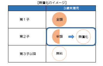 当別町の子育て世帯に向けた経済的支援