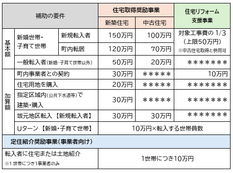 宮城県山元町 移住・定住支援補助金