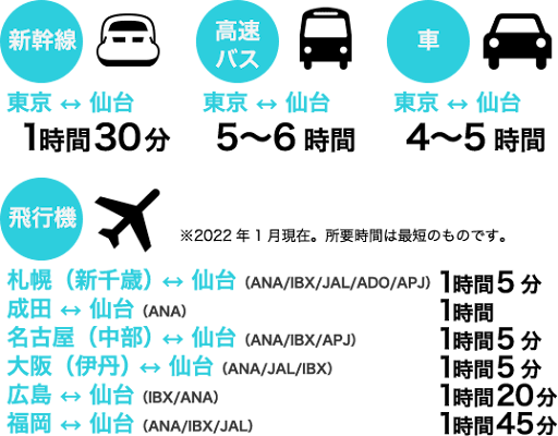 亘理町のアクセス