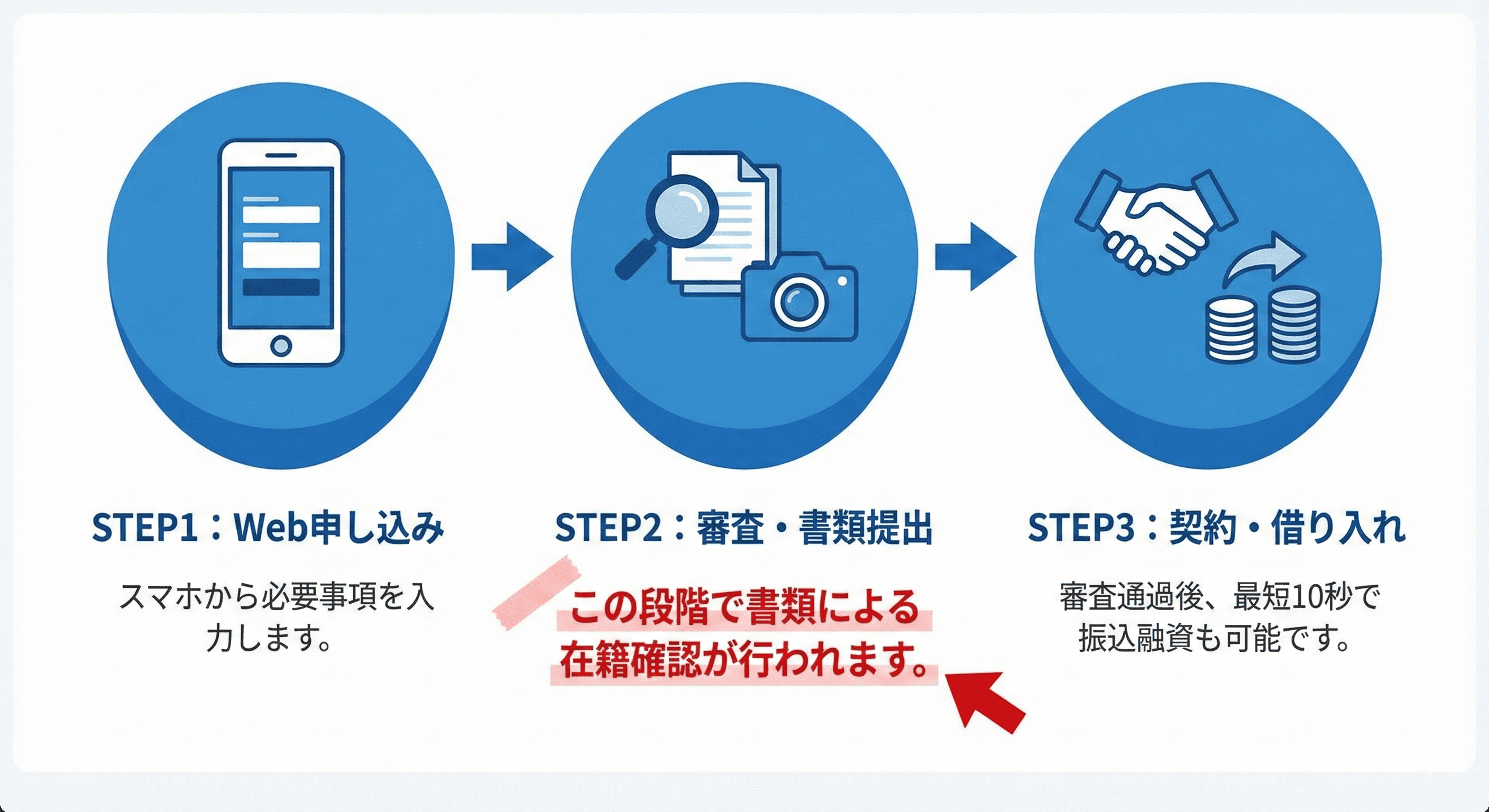 プロミスのWeb申し込みから審査・在籍確認を経て融資実行までのフロー図