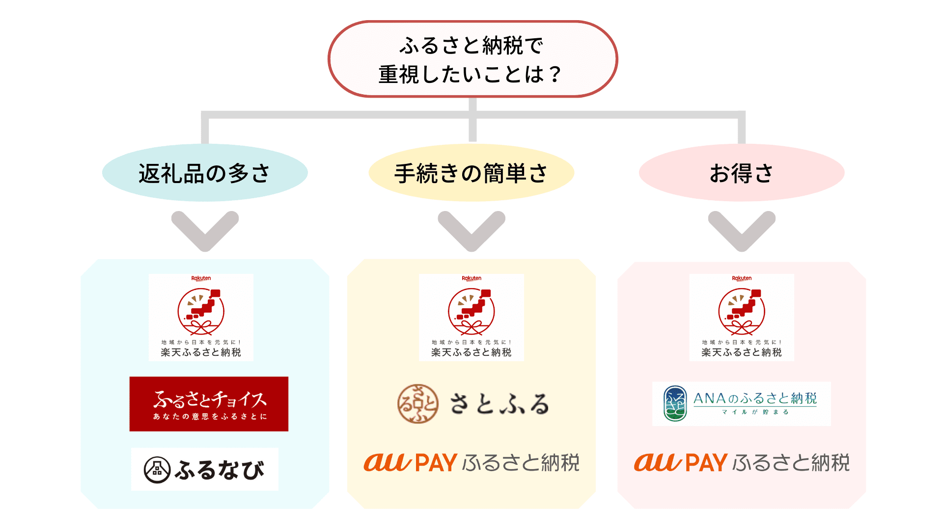 ふるさと 納税 ベスト サイト ストア